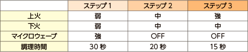 3 ステップ調理の一例